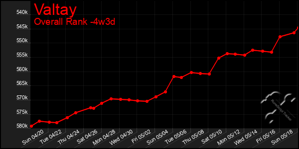 Last 31 Days Graph of Valtay