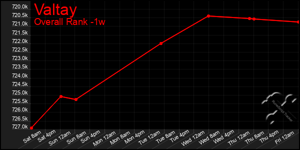 Last 7 Days Graph of Valtay