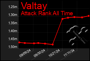 Total Graph of Valtay