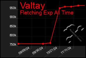 Total Graph of Valtay