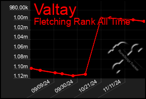 Total Graph of Valtay