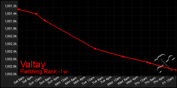 Last 7 Days Graph of Valtay