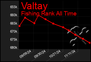 Total Graph of Valtay