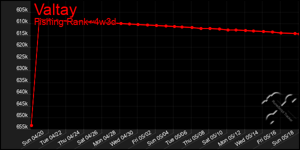 Last 31 Days Graph of Valtay