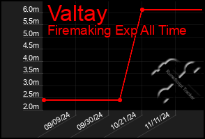 Total Graph of Valtay