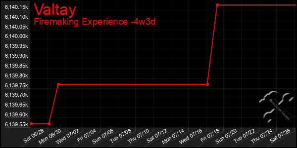 Last 31 Days Graph of Valtay