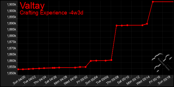 Last 31 Days Graph of Valtay