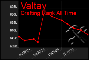 Total Graph of Valtay