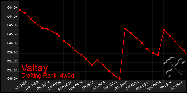 Last 31 Days Graph of Valtay