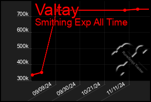 Total Graph of Valtay