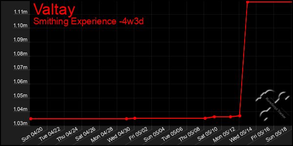 Last 31 Days Graph of Valtay