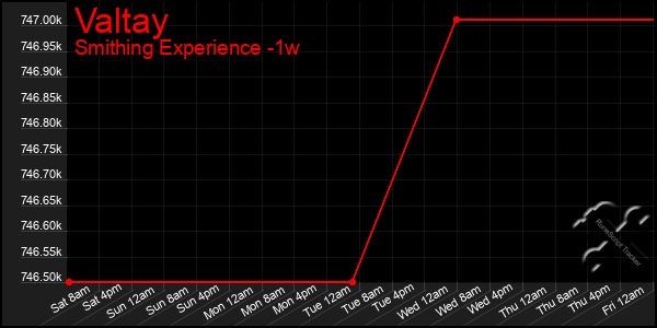 Last 7 Days Graph of Valtay