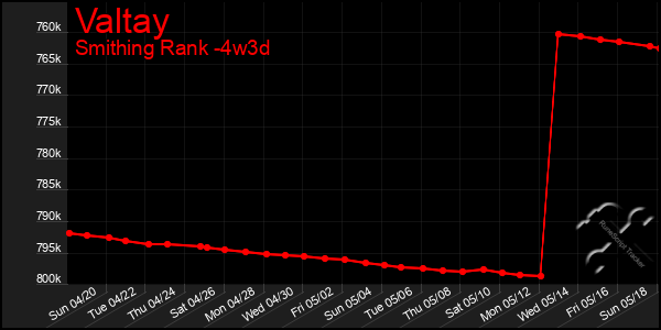 Last 31 Days Graph of Valtay