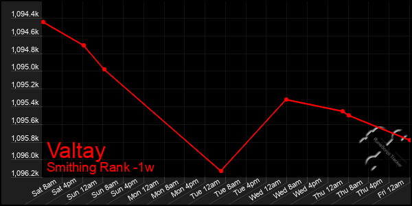 Last 7 Days Graph of Valtay