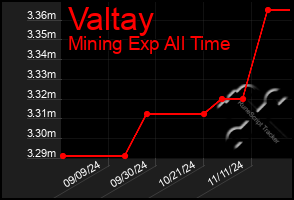 Total Graph of Valtay