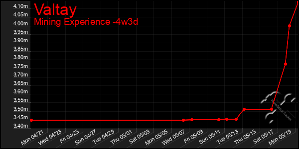 Last 31 Days Graph of Valtay
