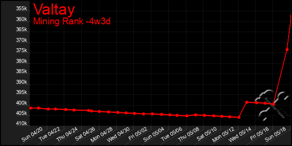 Last 31 Days Graph of Valtay