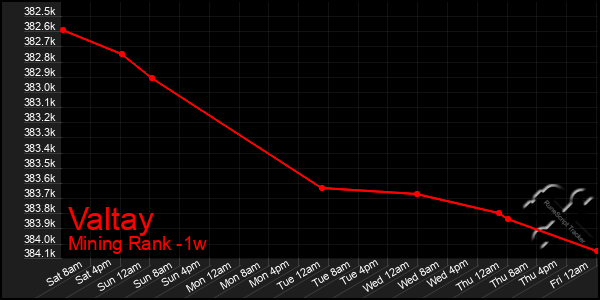 Last 7 Days Graph of Valtay