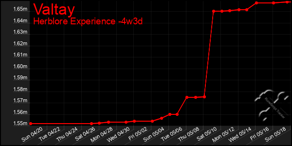 Last 31 Days Graph of Valtay
