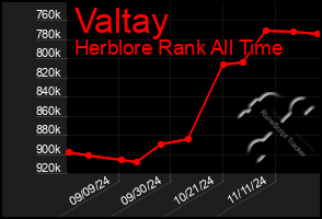 Total Graph of Valtay