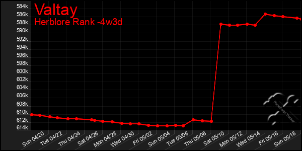 Last 31 Days Graph of Valtay