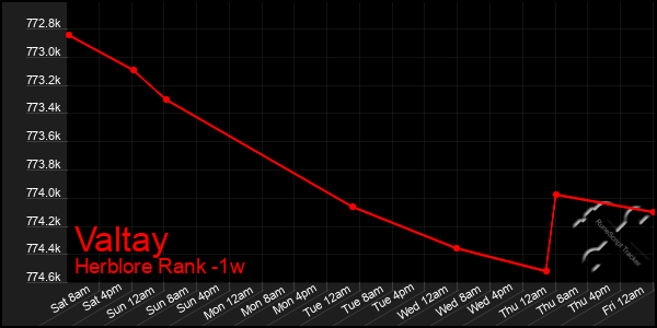 Last 7 Days Graph of Valtay