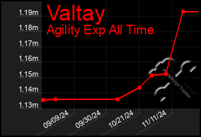 Total Graph of Valtay