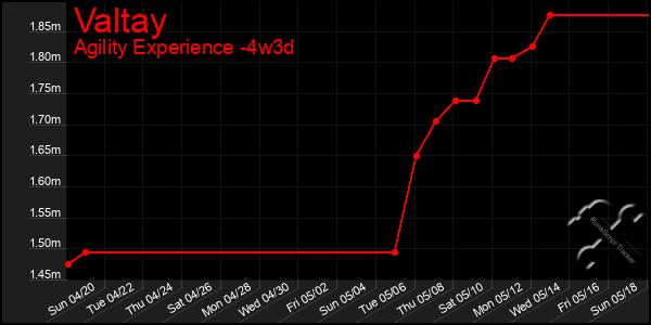 Last 31 Days Graph of Valtay