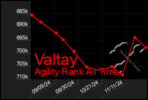 Total Graph of Valtay