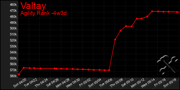 Last 31 Days Graph of Valtay