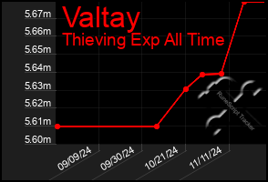 Total Graph of Valtay