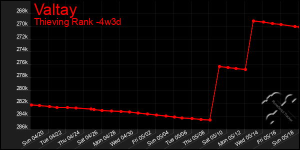 Last 31 Days Graph of Valtay