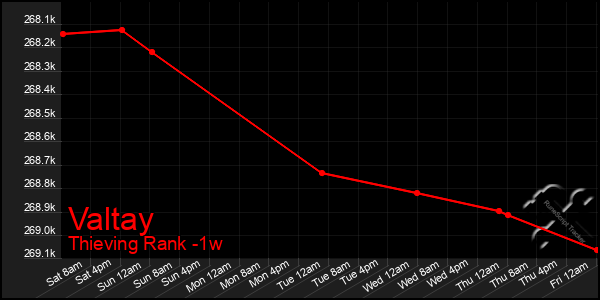 Last 7 Days Graph of Valtay