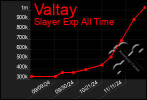 Total Graph of Valtay