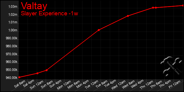 Last 7 Days Graph of Valtay