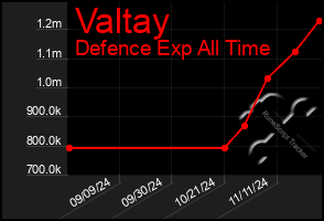 Total Graph of Valtay