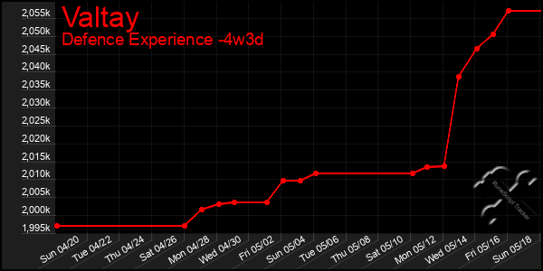 Last 31 Days Graph of Valtay