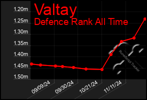 Total Graph of Valtay