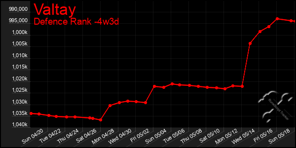 Last 31 Days Graph of Valtay