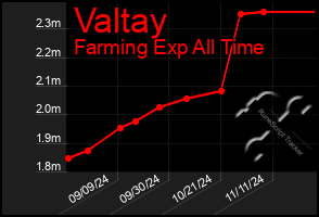 Total Graph of Valtay