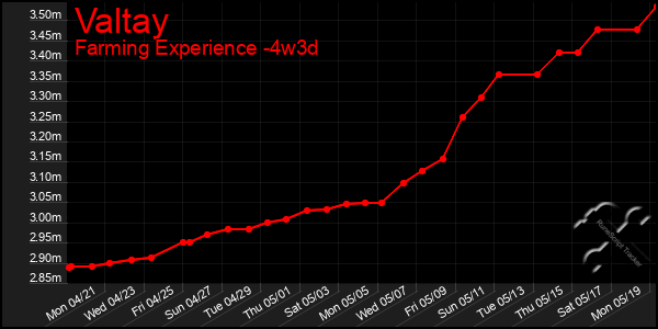 Last 31 Days Graph of Valtay