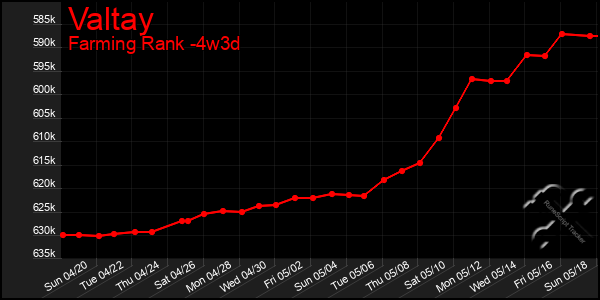 Last 31 Days Graph of Valtay