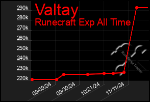 Total Graph of Valtay