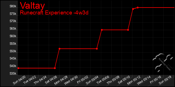 Last 31 Days Graph of Valtay