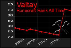 Total Graph of Valtay