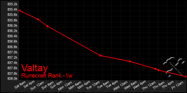 Last 7 Days Graph of Valtay