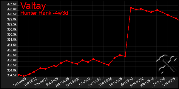 Last 31 Days Graph of Valtay
