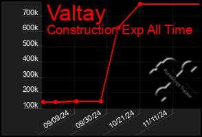 Total Graph of Valtay