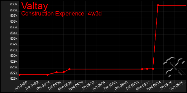 Last 31 Days Graph of Valtay