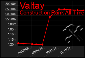 Total Graph of Valtay